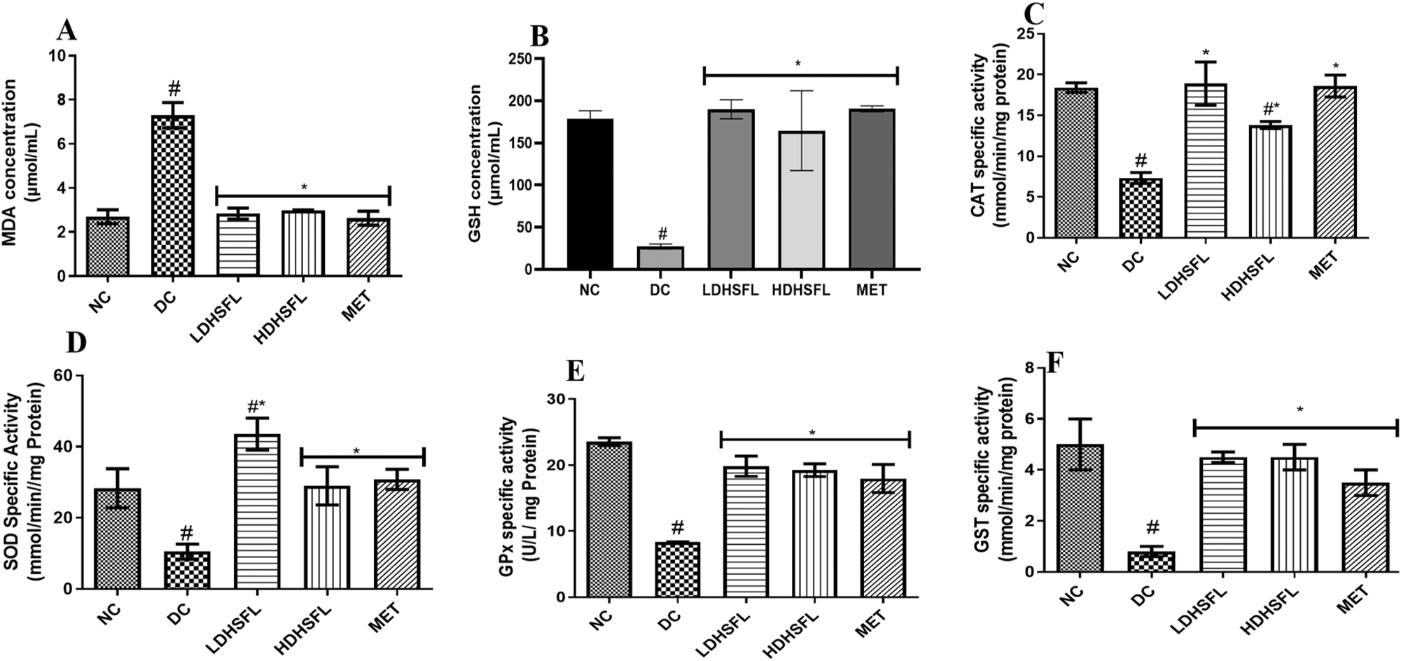 Figure 2:
Oxidative stress biomarkers in STZ-induced diabetic rats after administration of flavonoid-rich H. sabdariffa leaf extract. Each value represents the mean of eight measurements ± SD #p < 0.05 versus NC, *p < 0.05 versus DC. NC, normal control; DC, diabetic control; LDHSFL, diabetic rats given a low dose (150 mg/kg body weight) of flavonoid-rich extract of H. sabdariffa; HDHSFL, diabetic rats given a high dose (300 mg/kg body weight) of flavonoid-rich extract of H. sabdariffa; MET, diabetic rats given 200 mg/kg of metformin; MDA, malondialdehyde; GSH, reduced glutathione; CAT, catalase; SOD, superoxide dismutase; GPx, glutathione peroxidase; GST, glutathione-S-transferase.