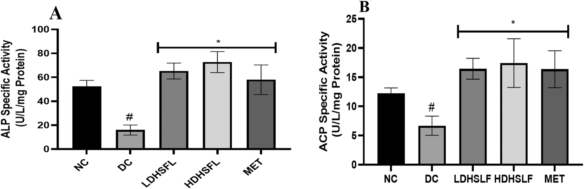 Figure 3:
Phosphatase activities in STZ-induced diabetic rats after administration of flavonoid-rich H. sabdariffa leaf extract. each value represents the mean of eight measurements ± SD #p < 0.05 versus NC, *p < 0.05 versus DC. NC, normal control; DC, diabetic control; LDHSFL, diabetic rats given a low dose (150 mg/kg body weight) of flavonoid-rich extract of H. sabdariffa; HDHSFL, diabetic rats given a high dose (300 mg/kg body weight) of flavonoid-rich extract of H. sabdariffa; MET, diabetic rats given 200 mg/kg of metformin; ALP, alkaline phosphatase; ACP, acid phosphatase.