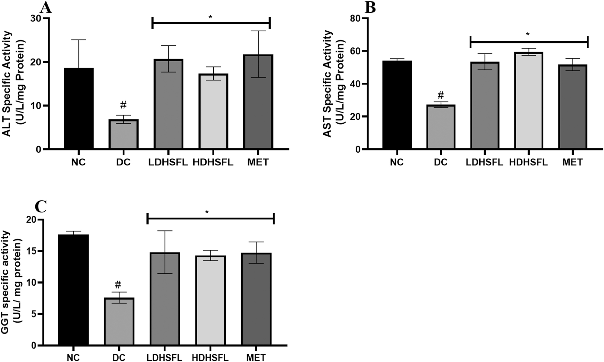 Figure 4:
Transaminase activities in STZ-induced diabetic rats after administration of flavonoid-rich H. sabdariffa leaf extract. each value represents the mean Of eight measurements ± SD #p < 0.05 versus NC, *p < 0.05 versus DC. NC, normal control; DC, diabetic control; LDHSFL, diabetic rats given a low dose (150 mg/kg body weight) of flavonoid-rich extract of H. sabdariffa; HDHSFL, diabetic rats given a high dose (300 mg/kg body weight) of flavonoid-rich extract of H. sabdariffa; MET, diabetic rats given 200 mg/kg of metformin; ALT, alanine transaminase; AST, aspartate transaminase; GGT, gamma-glutamyl transferase.