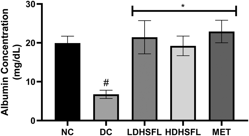Figure 5:
Albumin level in STZ-induced diabetic rats after administration of flavonoid-rich H. sabdariffa leaf extract. each value represents the mean of eight measurements ± SD #p < 0.05 versus NC, *p < 0.05 versus DC. NC, normal control; DC, diabetic control; LDHSFL, diabetic rats given a low dose (150 mg/kg body weight) of flavonoid-rich extract of H. sabdariffa; HDHSFL, diabetic rats given a high dose (300 mg/kg body weight) of flavonoid-rich extract of H. sabdariffa; MET, diabetic rats given 200 mg/kg of metformin.