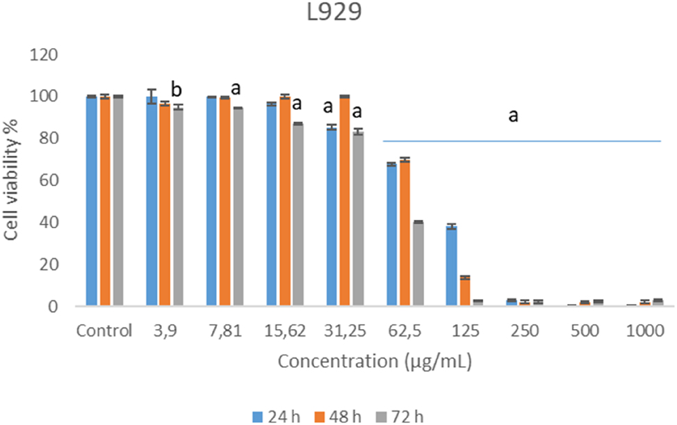 Figure 1:
Cytotoxic effects of German chamomile essential oil in L929 cell lines.