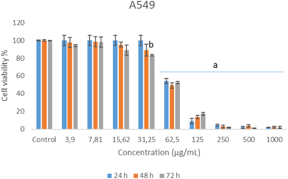 Figure 2:
Cytotoxic effects of German chamomile essential oil in A549 cell lines.