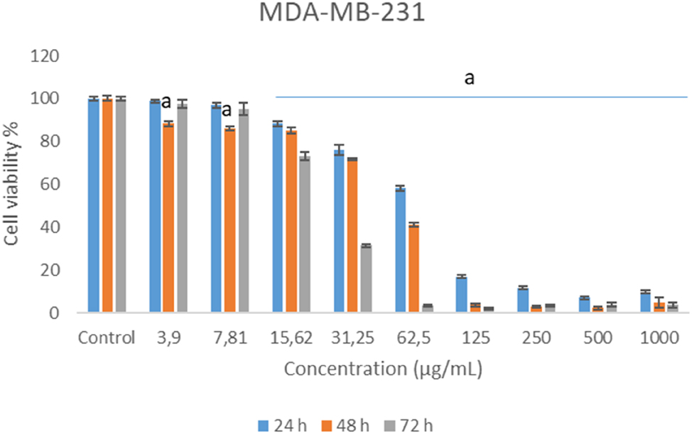 Figure 3:
Cytotoxic effects of German chamomile essential oil in MDA-MB-231 cell lines.