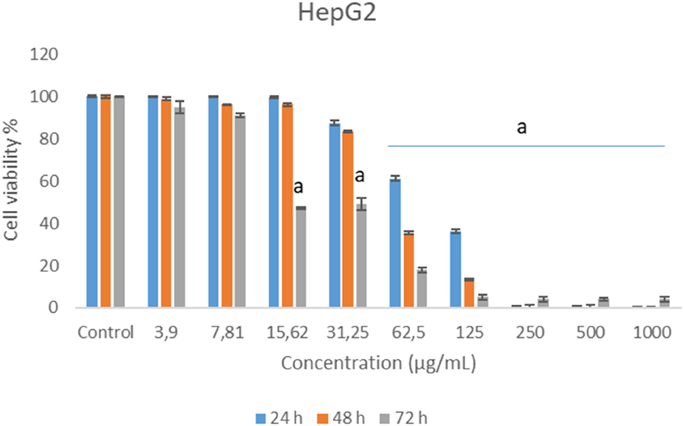 Figure 4:
Cytotoxic effects of German chamomile essential oil in HepG2 cell lines.