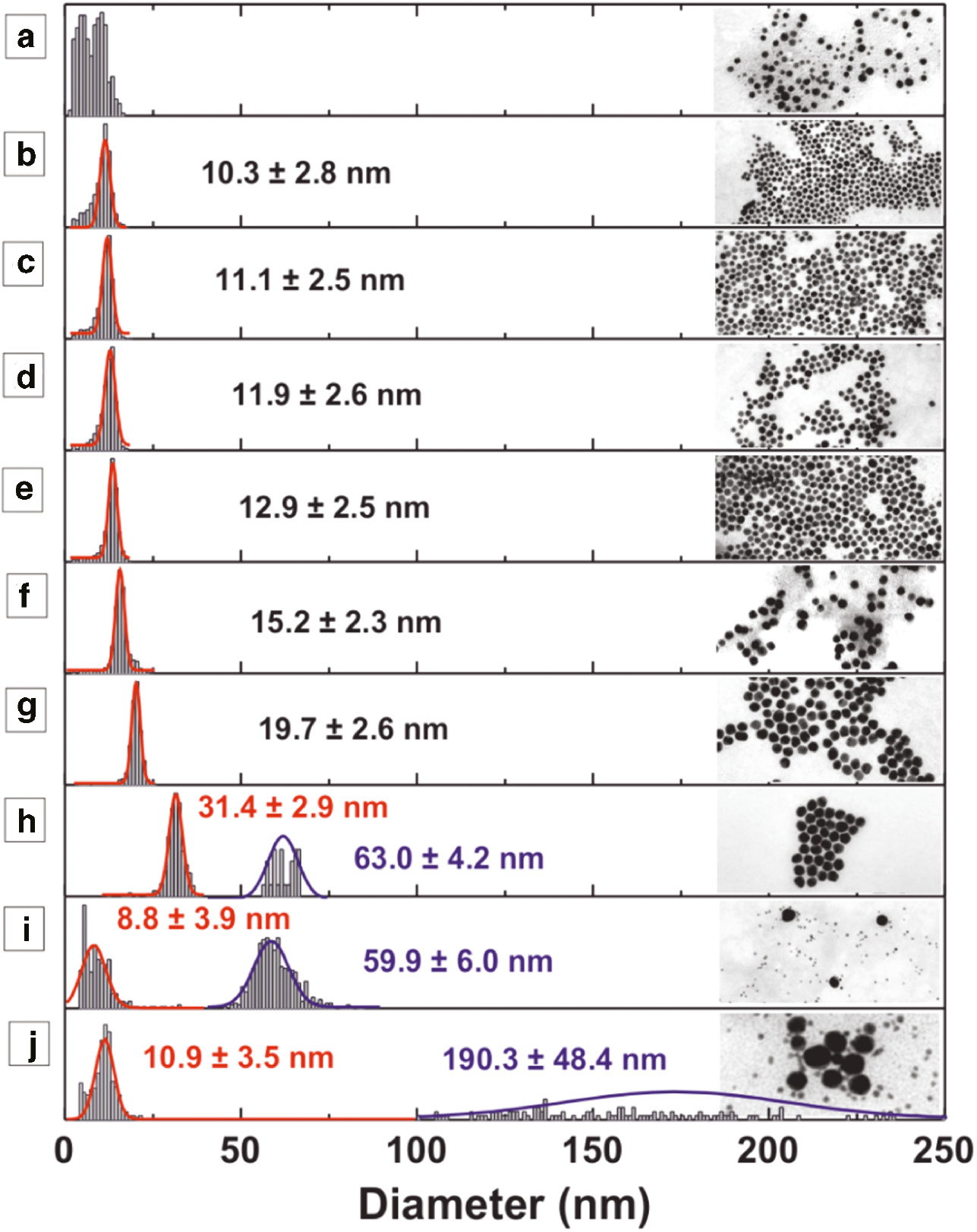 Fig. 3: Size distributions measurements of Au NPs synthesized with decreased volume fraction of a stock solution of NaBH4 in a fixed molar ratio of the other reagents Au:AUT:NaBH4 1:0.66:X at room temperature. The molar ratios of the three components are the same as in Figure 2. In plots h, i and j the histograms of the two populations were normalized and evaluated individually because of the very low counts of the large fraction.
