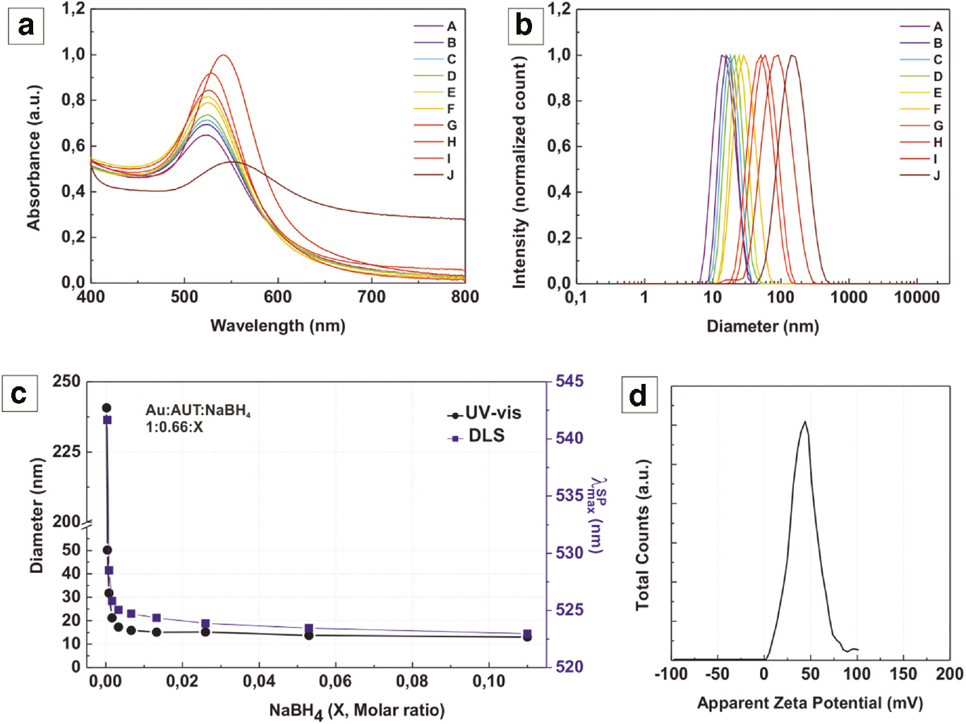 Fig. 4: Evolution of the SPR absorbance maximum (a), the volume size by dynamic light scattering (DLS) (b) and a representative zeta potential measurement (d) of Au NPs synthesized with decreasing concentration of NaBH4 in the reaction mixture. The correlation of size variation with the position of SPR band (c) confirms the dependence of resulting particle size to the amount of NaBH4 added.