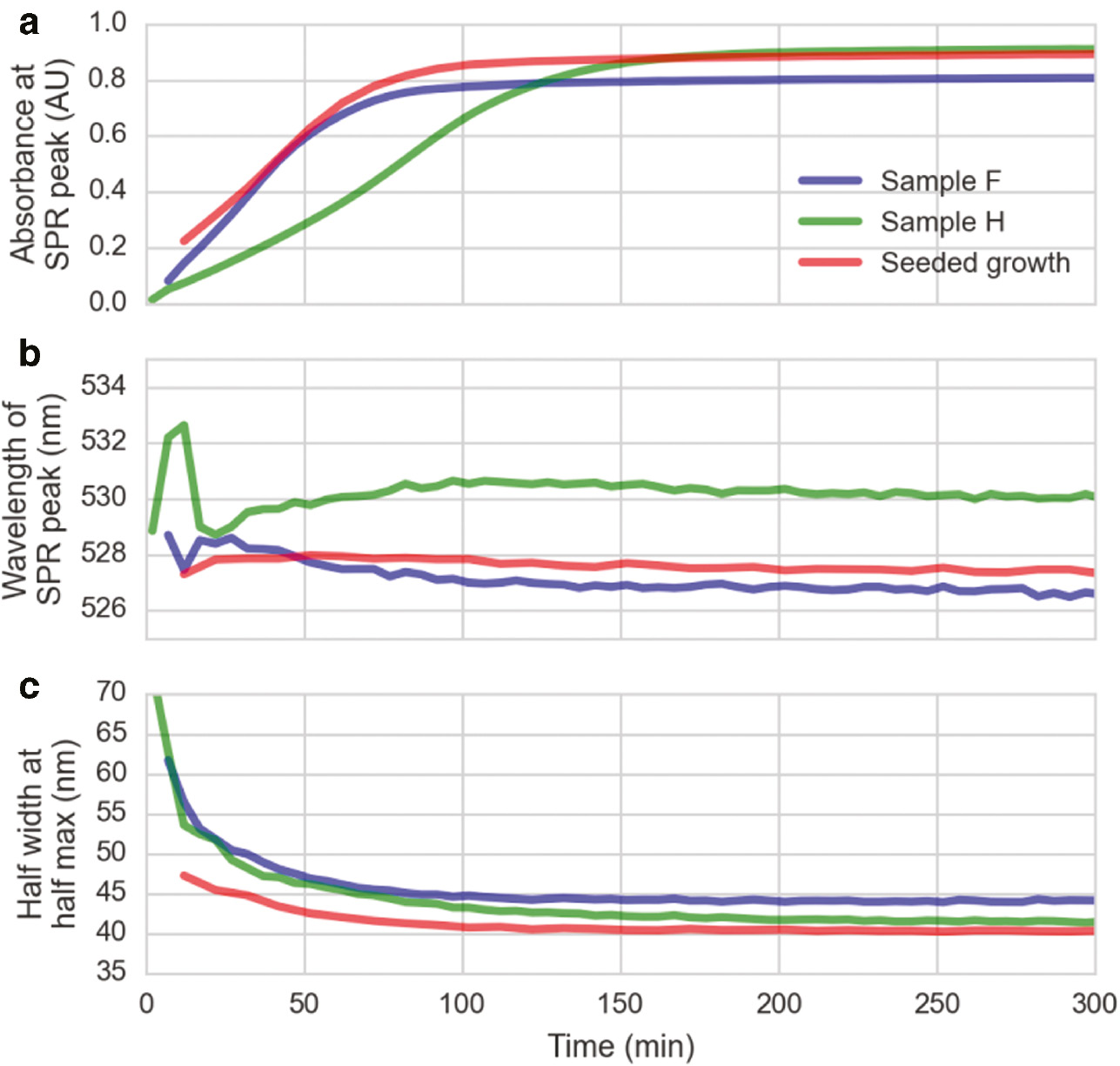 Fig. 5: UV-Vis time series. Blue curve: Au:AUT:NaBH4=1:0.66:0.0033 (sample F), green curve: Au:AUT:NaBH4=1:0.66:0.0008 (sample H). After addition of less NaBH4, the absorption increases much slower, indication slower particle growth. Red curve: Seeded growth, addition of 11.1±2.5 nm seed particles to the Au:AUT=1:1.5 solution instead of NaBH4.