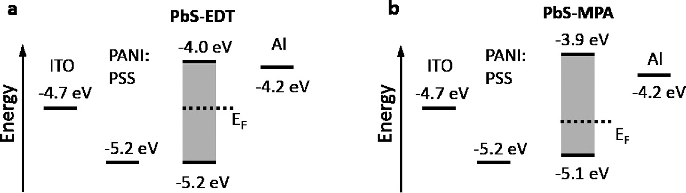Fig. 1: Band diagrams of (a) PbS-EDT and (b) PbS-MPA devices showing the workfunction of ITO, Al, the HOMO of the PANI:PSS interlayer and HOMO and LUMO levels as well as the Fermi level (EF) of the PbS films. Energy levels for PbS were calculated using the data from Ref. [21] and the optical bandgap obtained using absorption spectroscopy (see SI). Work function of PANI:PSS was provided by the supplier. For ITO and Al typical values were used.