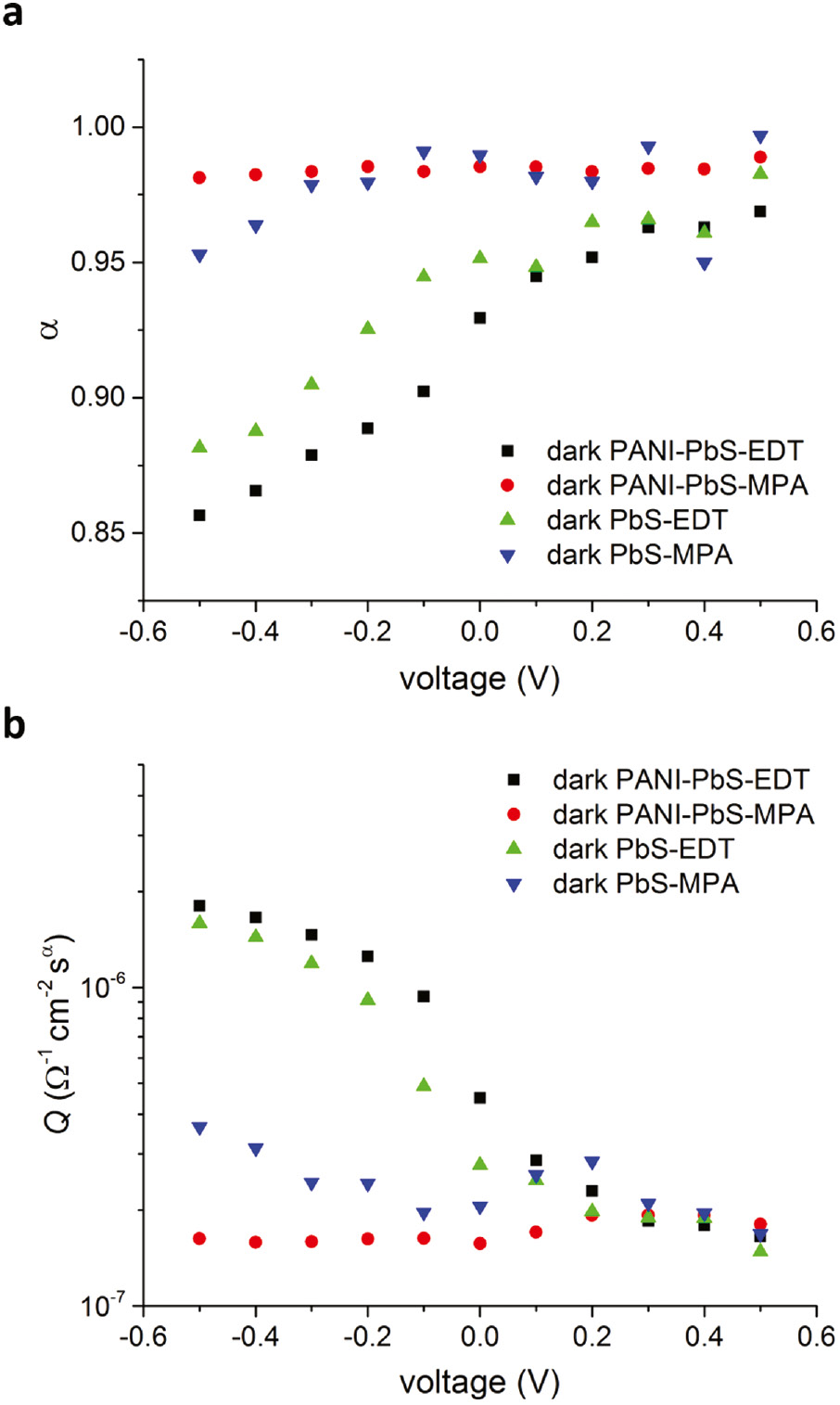 Fig. 4: (a) α values and (b) Q values plotted against bias voltage for PbS-EDT devices with PANI:PSS interlayer (black squares) and without (green triangles), as well as for PbS-MPA with (red dots) and without PANI:PSS interlayer (blue triangles). α and Q were obtained from fits using the circuit model displayed in Figure 2.