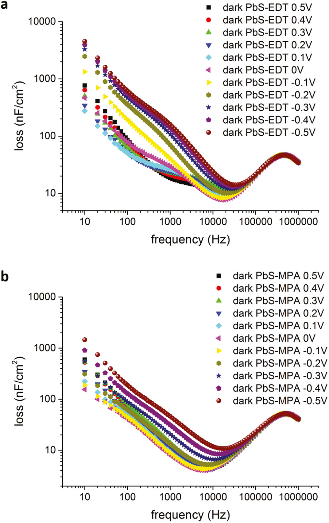 Fig. 5: Representation of loss versus frequency for (a) PbS-EDT and (b) PbS-MPA diodes without the PANI:PSS interlayer for bias voltages in the range between +0.5 V and −0.5 V.