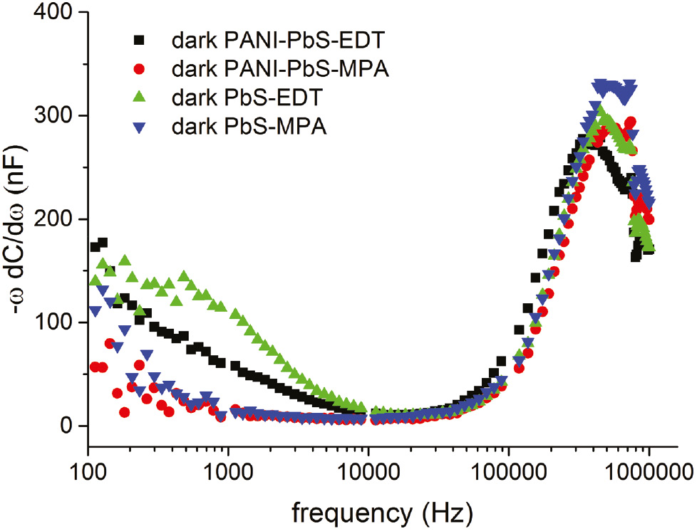 Fig. 6: Plot of the frequency dependent derivative of the capacitance for PbS-EDT diodes with (black squares) and without PANI:PSS interlayer (green triangles) as well as PbS-MPA diodes with (red circles) and without PANI:PSS interlayer (blue triangles) at 0 V bias. −ωdC/dω is proportional to the density of trap states and represent a trap states profile once plotted against frequency.