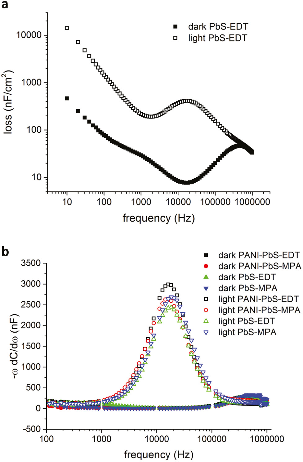 Fig. 7: (a) Loss spectra of PbS-EDT diode in dark (filled squares) and under illumination (open squares) at 0 V bias and (b) −ωdC/dω plotted against frequency for PbS-EDT and PbS-MPA diodes in dark (filled symbols) and under illumination (open symbols) displaying the trap states profiles of the devices in dark and under illumination. The dark trap states profile is the same as displayed in Figure 6.