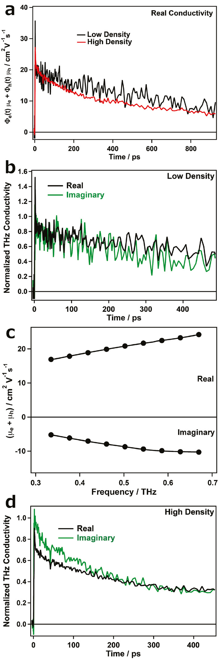 Fig. 5: (a) Sum of the product of the quantum yield Φ of electrons and holes and their real mobility μ in photoexcited InSe nanosheets for low (black) and high (red) photoexcitation densities of (1.5×1013 resp. 9.7×1013 photons/cm2). After the initial relaxation, the sum of the electron and hole mobility is as high as 20±2 cm2/Vs [7], (b) Normalized real and imaginary THz conductivity (low density: 1.5×1013 photons/cm2) plotted on top of each other exhibit the same decay kinetics and underpin the formation of mainly free charges at low photoexcitation densities [7], (c) frequency dependent charge carrier mobility with increasing real and imaginary mobility at higher THz frequencies. This is typical for charges moving between transport barriers, (d) Normalized real and imaginary THz conductivity at a higher photoexcitation density with the decay of the real and imaginary conductivity exhibiting significant differences. Up to 200 ps, the imaginary conductivity shows an additional contribution due to an increased fraction of excitons at higher photoexcitation density [7]. Figure 5 is adapted in part with permission from ref. [7], Copyright 2016 American Chemical Society.