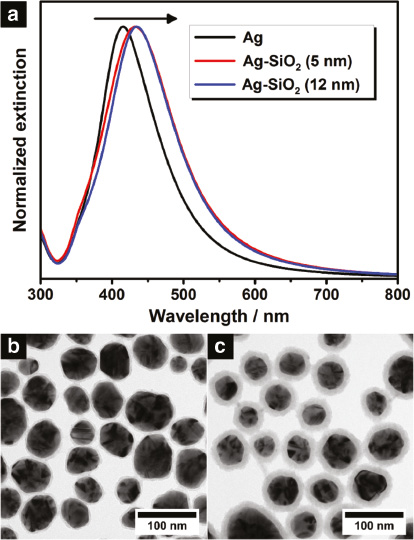 Fig. 1: 
            Normalized extinction spectra (a) of colloidal Ag nanocrystals (black curve) and colloidal Ag–SiO2 core-shell nanoheterostructures possessing a silica shell thickness of 5 nm (red curve) and 12 nm (blue curve), respectively. The measurements were performed in water for all samples. The arrow indicates the shift to longer wavelengths after the shell growth. The lower part shows the corresponding transmission electron microscope (TEM) images of the colloidal Ag–SiO2 nanoheterostructures with a shell thickness of 5 nm (b) and 12 nm (c).
          