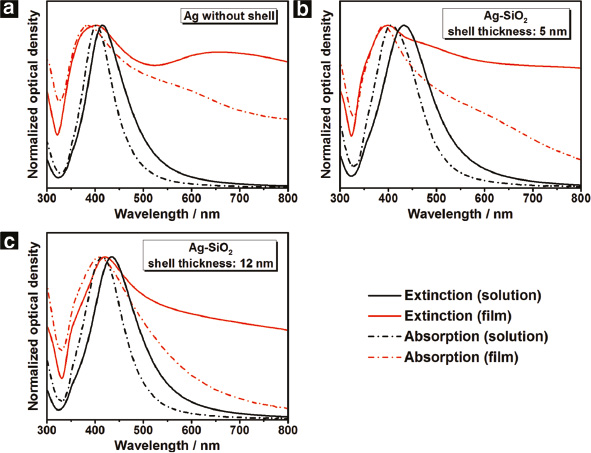 Fig. 4: 
              Normalized extinction (solid line) and normalized absorption (dashed line) spectra of the cryogelated aerogel films (red curve) as well as the corresponding colloidal solution (black curve): Ag (a) as well as Ag–SiO2 with a shell thickness of 5nm (b) and 12nm (c).
            