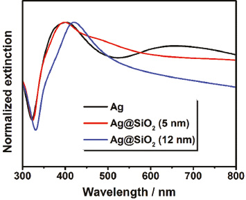 Fig. 5: 
              Normalized extinction spectra of the cryogelated aerogel films: Ag (black curve) as well as Ag–SiO2 with a shell thickness of 5 nm (red curve) and 12 nm (blue curve).
            