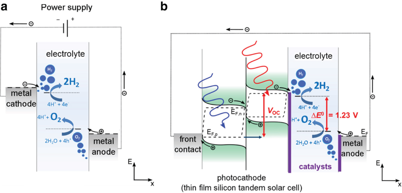 Fig. 1: (a) Illustration of an electrolysis cell with power supply to split water into hydrogen and oxygen (b) Illustrated electrolysis cell where the power supply is replaced by an illuminated multi-junction (here: tandem) solar cell. Upon illumination electron-hole pairs are generated with a maximum energy as described by the split-up of the quasi-Fermi levels (EF,p&n). The maximum energy of an electron would be e⋅VOC. As indicated in b), electrodes will be usually covered with catalyst materials to keep the overpotential losses as low as possible. However, in principle the electrolysis could also work without catalyst at the cost of high overpotentials.