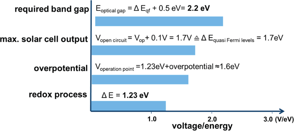 Fig. 2: Potentials and energies relevant for water splitting using semiconductor based photo absorber materials. To have sufficient energies for water splitting in electrolysis a single photoabsorber would need a minimum bandgap of 2.2 eV. For details see text.