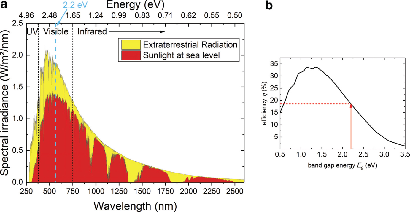Fig. 3: (a) Solar spectral irradiance vs. wavelength in space and at sea level. Also indicated are the corresponding photon energies on the top axis [plotted using empirical data from Reference Solar Spectral Irradiance: Air Mass 1.5, https://www.nrel.gov/grid/solar-resource/spectra-am1.5.html, accessed June 2019]. (b) Maximum solar light to electricity conversion efficiency for single junction solar cells as a function of the optical band gap “Shockley-Queisser-Limit” (adapted from Ref. [57]).
