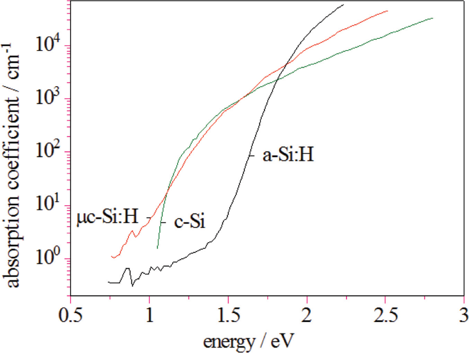 Fig. 4: Optical absorption of a-Si:H, μc-Si:H and c-Si vs. photon energy.