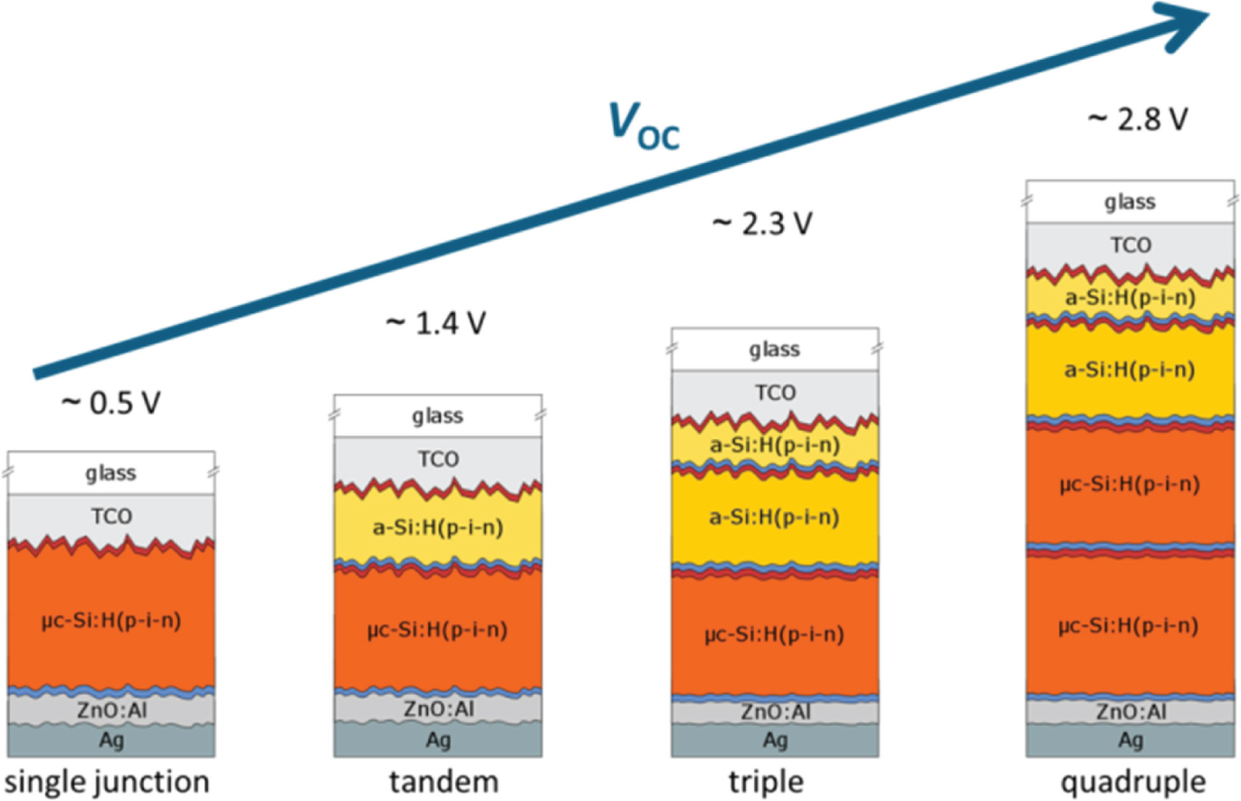 Fig. 6: Schematic of the structure of single and multi-junction solar cells with the TCO covered glass substrate, sequences of p-i-n layers (for each sub-cell the thick intrinsic absorber layer is embedded between the thin doped p (red)- and n(blue)-layers) and the ZnO:Al/Ag optically highly reflective back contact. Also indicated are the achievable open circuit voltages VOC.