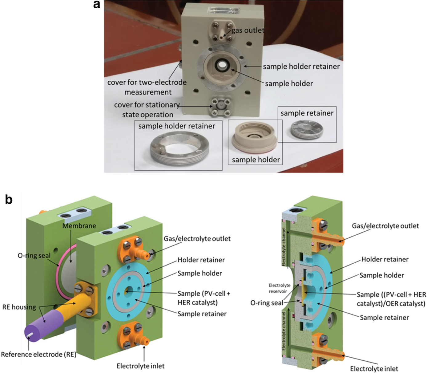 Fig. 8: (a) Photograph of the PV-EC device in the two-electrode, stationary state configuration. The counter electrode side is shown with an empty counter electrode (sample) holder. The working electrode (sample) holder set is placed in front of the device. (b) PV-EC device made of polyether ether ketone (PEEK). The gas/electrolyte in- and outlets can be replaced by a cover, allowing electrolyte flow as well as stationary state operation. The reference electrode housing is shown in yellow and purple and can also be replaced by a cover for two- or three-electrode measurements. The two parts allow the implementation of a membrane in order to separate the half-cell reactions. The sample holder is shown in grey and cased by a metal sample holder retainer with screw threads (blue). In the cross section through the PV-EC device the electrode (sample) is shown in light yellow; the sample holder is shown in grey. The two metal retainers are depicted in blue. O-rings are used as sealing and shown in pink. Pumping through the electrolyte channels is possible.