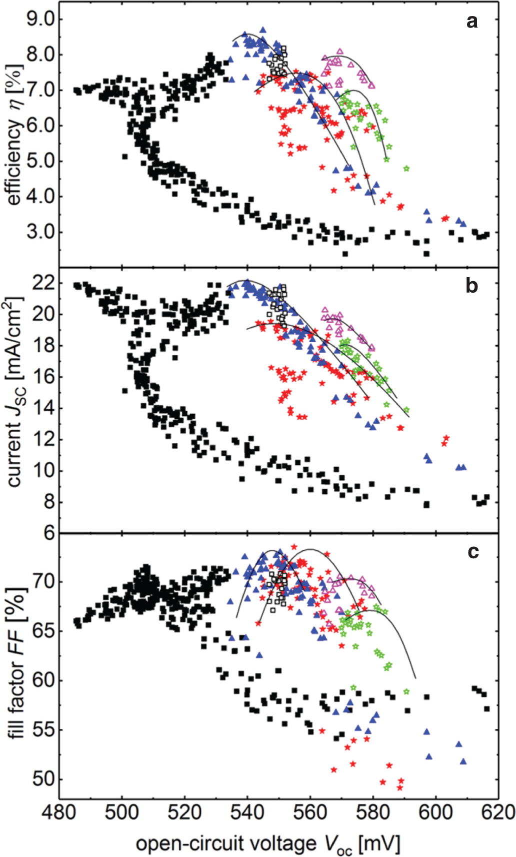 Fig. 11: Solar cell parameters: (a) conversion effciencyηPV, (b) short-circuit current density JSC, and (c) fill factor FF vs. the open-circuit voltage VOC in a 1300 nm (black filled squares), a 650 nm (blue filled trianlges), and a 450 nm thick μc-Si:H absorber layer series (red filled stars), in a 1300 nm thickness combined with the SC profiling and incorporated buffer layer (50 nm) series (black open squares), in a 650 nm thickness combined with incorporated buffer layer (20 nm) series (magenta open triangles), and in a 450 nm thickness combined with incorporated buffer layer (5 nm) series (green open stars). The trends of the six series around the best-cell VOC are indicated by solid lines as a guide to the eye [47].