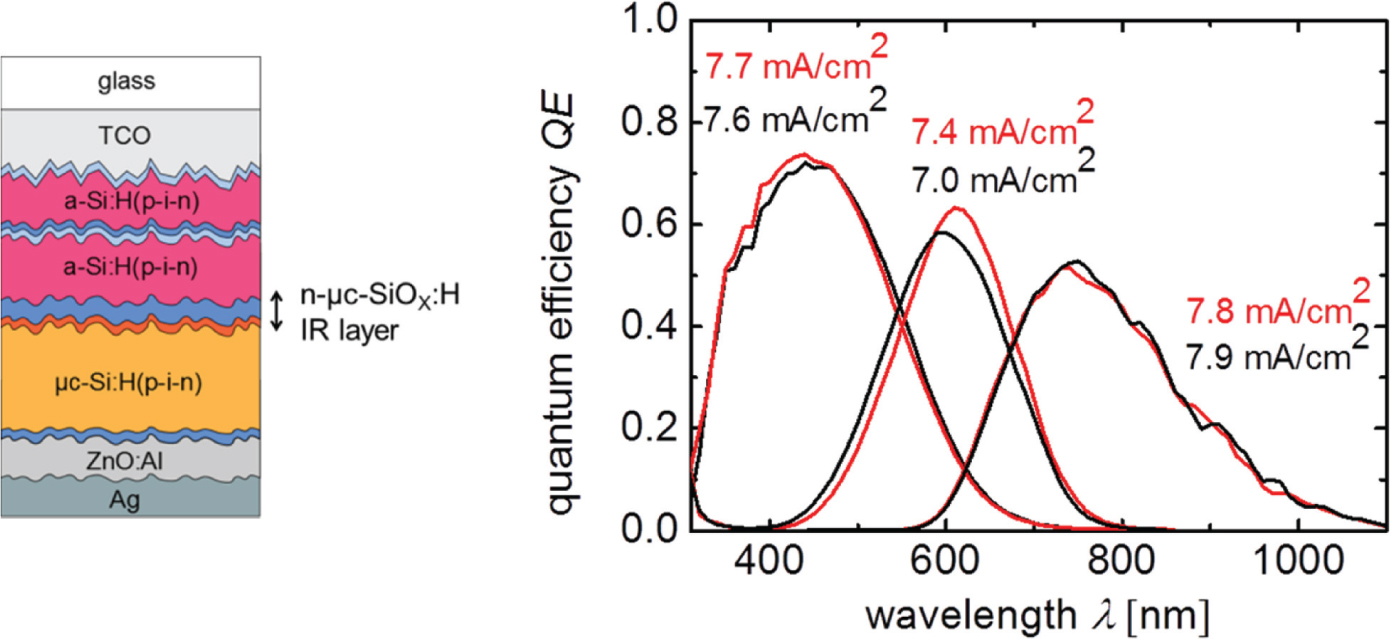 Fig. 12: Schematic of a triple junction solar cell showing the layer sequence with the position of the intermediate reflector and quantum efficiency QE for the triple junction cell with (red) and without (black) intermediate reflector. Also shown the current densities of the sub-cells calculated from the QE results [46].
