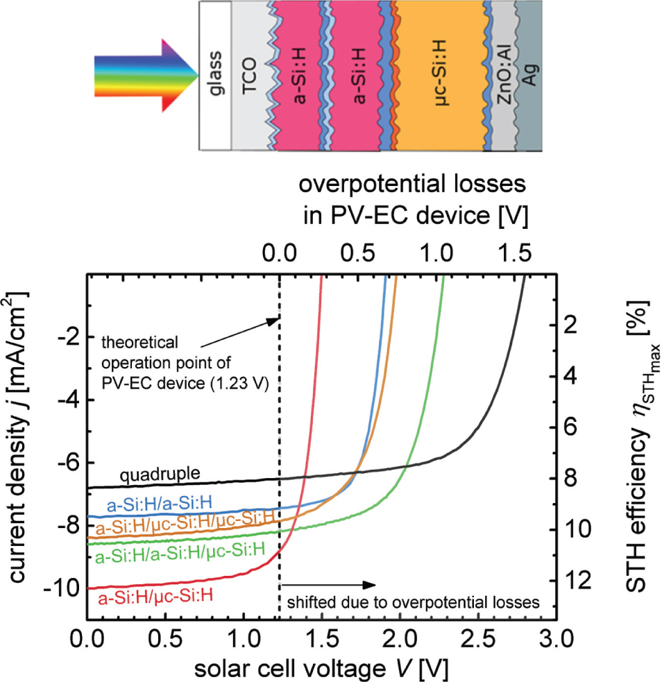 Fig. 13: Summary of current density voltage curves of typical tandem, triple and quadruple junction solar cells developed in the present work under AM1.5 light illumination. Cell size = 1 cm2. The dashed vertical line indicates the theoretical operation point of a PV-EC device at 1.23 V (without overpotential losses). In real PV-EC devices this operation point is shifted due to overpotential losses, which are plotted on the upper abscissa. From the respective photocurrent density at a certain overpotential one can estimate a maximum theoretical STH efficiency (right ordinate). For details see text, adapted from ref. [35].