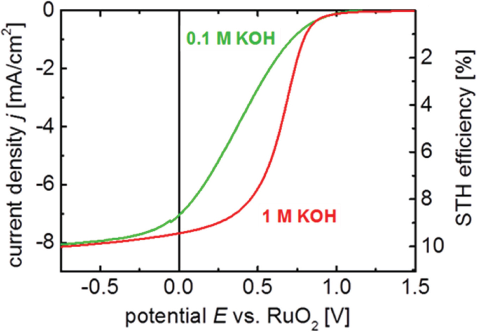 Fig. 16: Influence of the electrolyte concentration on the PV-EC device performance in a system with Pt/RuO2, catalyst pair at T = 25 °C, 1 sun (AM1.5G illumination). With increase of the electrolyte solution from 0.1 to 1.0 M, the respective resistance is reduced and the current density at the operation point (0 V) increases resulting in a maximum ηSTH = 9.5% for a 0.5 cm2 aperture area solar cell (adapted from ref [35]).