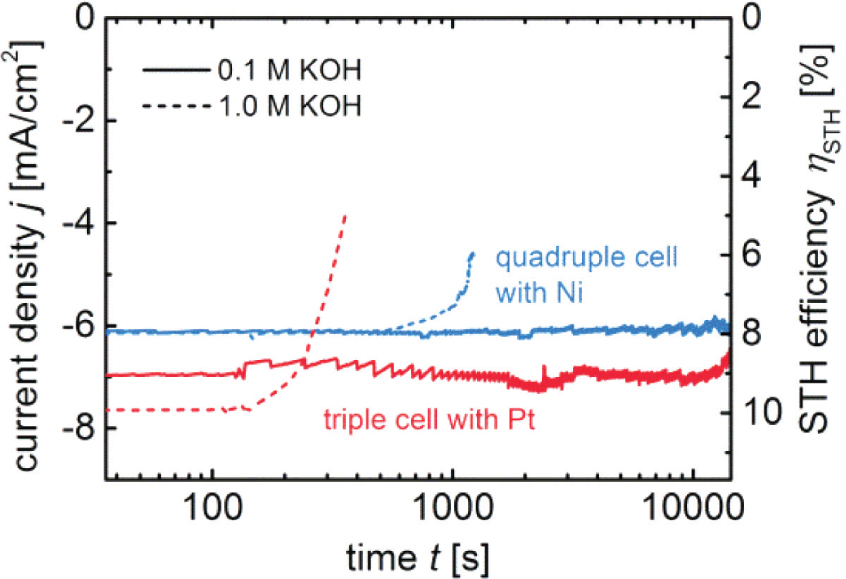 Fig. 17: Influence of the electrolyte concentration on the PV-EC device stability for a triple junction solar cell with Pt HER catalyst and a quadruple junction solar cell with a Ni HER catalyst. In both cases the systems fail much earlier in the higher concentration [35].