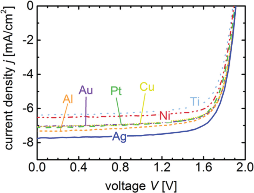 Fig. 18: Current density-voltage j−V measurements of a-Si:H/a-Si:H tandem solar cells with different metals as optical back reflector (note: without ZnO:Al interlayer), adapted from ref. [46].