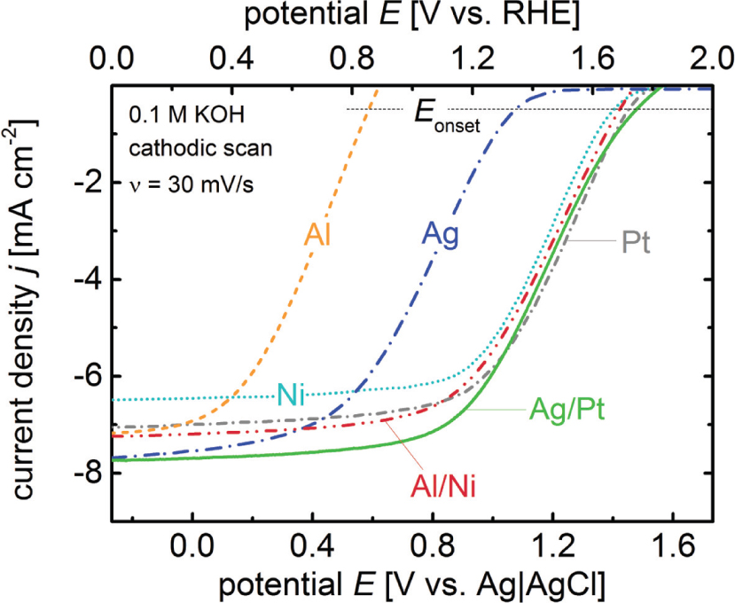 Fig. 20: Linear sweep voltammetry measurements in 0.1 M KOH at a scan rate of 30 mV/s under AM 1.5 illumination of the PV-EC devices with different single and double metal contacts, adapted from ref. [46].
