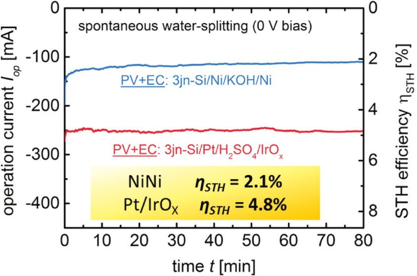 Fig. 23: Bias-free performance under illumination of the PV-EC cassette system (Figure 9) vs. operation time with a triple junction solar cell and front grid interconnect (Figure 21) of 64 cm2, comparing two catalyst systems (Ni/KOH/Ni) and (Pt/H2SO4/IrOx), adapted from ref. [36].