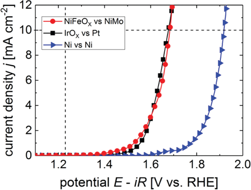Fig. 25: Current density-voltage curves of the catalyst systems Ni/Ni (blue triangles), IrOX/Pt (black squares) and NiFeOX/NiMo (red dots). The thermodynamic water splitting potential is indicated at 1.23 V (vertical guideline). The overpotentials are determined at 10 mA/cm2 (horizontal guideline), adapted from ref. [37].
