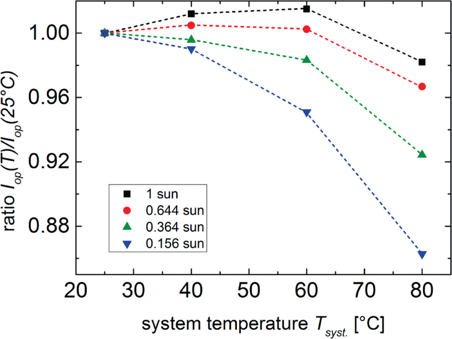Fig. 29: Normalized operation point current vs. system temperature Tsyst [50].