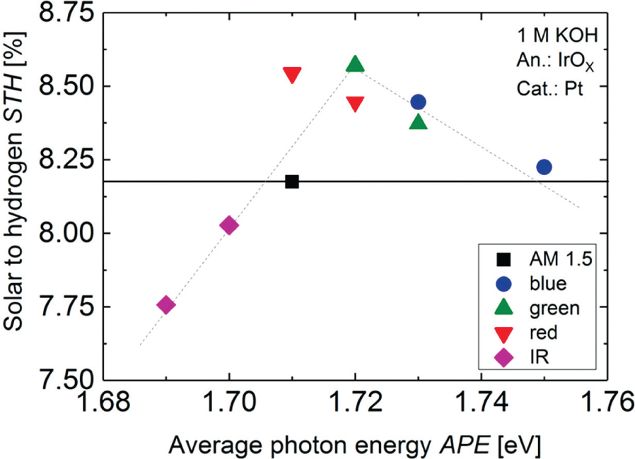 Fig. 31: Solar-to-hydrogen efficiency plotted versus the average photon energy of the incident spectrum for a PV-EC device based on an a-Si:H/a-Si:H/μc-Si triple junction solar cell and the Pt/IrOX catalyst system. The colors illustrate, which LED was used to modify the spectrum and to achieve the respective APE [50].