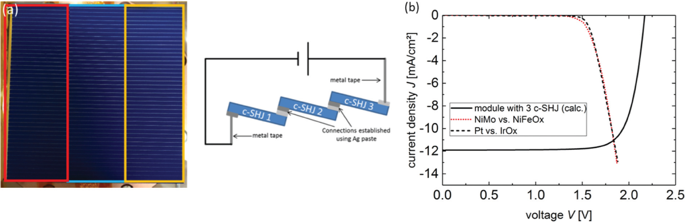 Fig. 33: (a) Photograph and schematic of the module with three shingled crystalline silicon heterojunction solar cells. The different solar cells are indicated and were connected using silver paste. The active area is 58.5 cm2. (b) Current density-voltage curve of a module with three crystalline silicon heterojunction solar cells (produced at IEK-5 Photovoltaics), in the ideal case without series resistance losses due to the cell connection, plotted together with the curves of two catalyst systems in alkaline media.