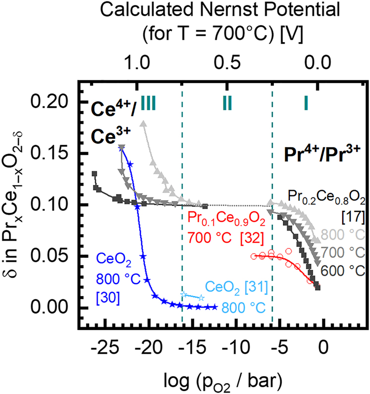 Figure 1: 
Oxygen nonstoichiometry δ dependence on p
O2 in Pr
x
Ce1–x
O2–δ
. The literature data for Pr0.2Ce0.8O2–δ
 [17] are obtained from powders/bulk samples whereas the data for Pr0.1Ce0.9O2–δ
 (PCO) were determined from thin films [32]. Undoped ceria data (x = 0) are shown for both bulk [30] and thin film samples [31]. For reference, the Nernst potential is calculated at 700 °C by Eq. (6). The indicated regions (I)–(III) show the ranges in which the valence changes of the different cations contribute to changes in nonstoichiometry: (I) Valence change of Pr4+/Pr3+ – reversible process. (II) Nearly plateau-like behavior. (III) Valence change of Ce4+/Ce3+.
