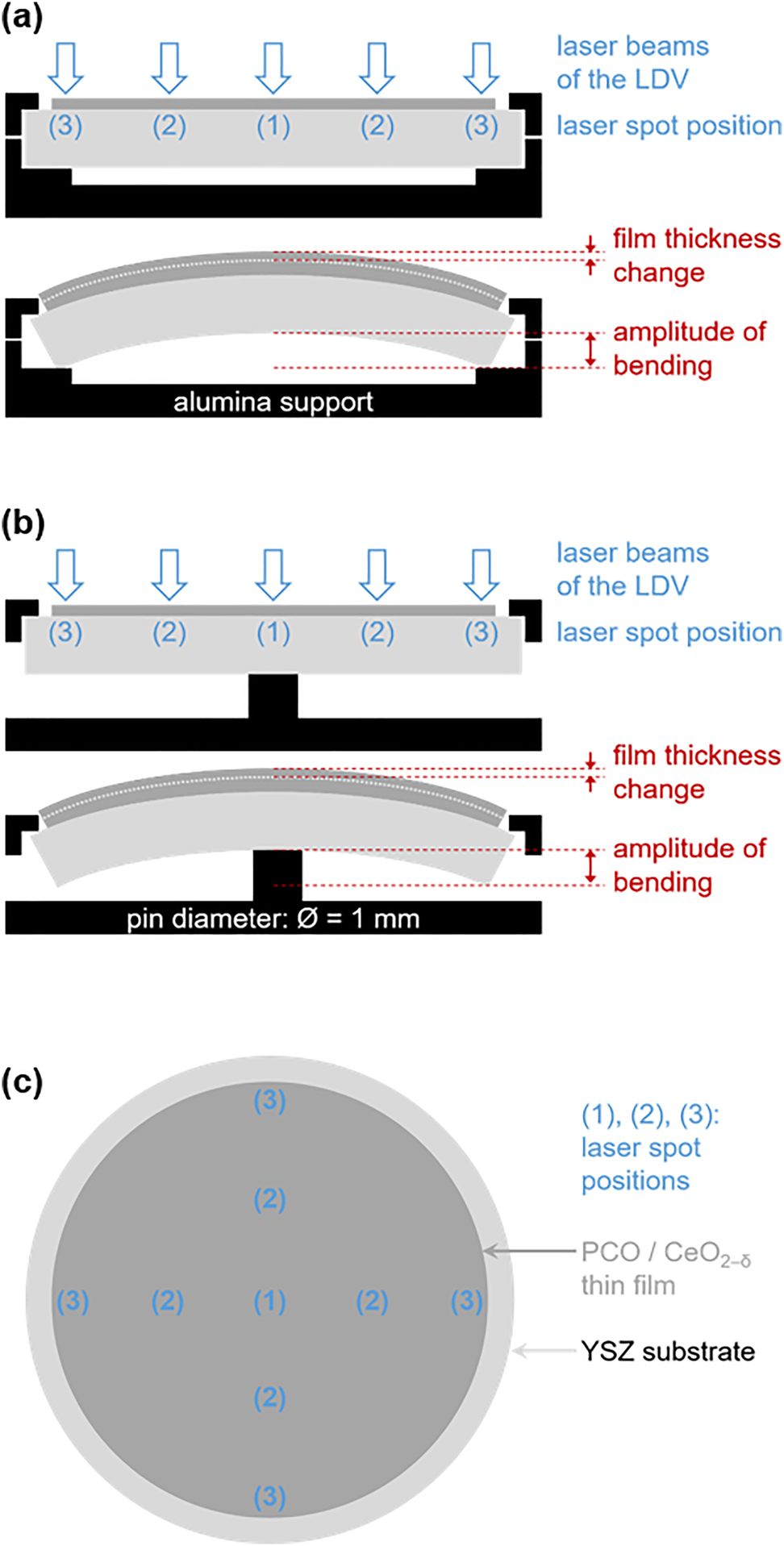 Figure 3: 
Scheme of sample holder for the (a) displacement characterization and indirect determination of the thin-film chemical expansion. Here, the sample is supported at the outer edge, (b) direct determination of the thin-film chemical expansion using a pin-support sample holder. (c) View from the top to illustrate the spot positions at which displacements were measured.
