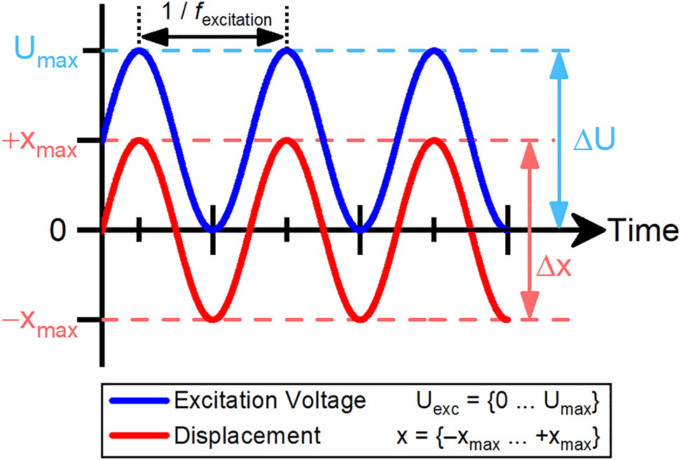 Figure 4: 
Correlation of the excitation and displacement signal. A sinusoidal signal with constant excitation frequency is applied between 0 V and the maximum excitation voltage, U
max. U
max represents the peak-to-peak potential of the excitation signal. In contrast, the signal of the LDV (displacement) oscillates symmetrically around zero.
