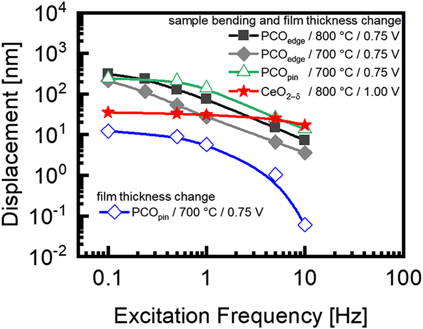 Figure 5: 
Frequency dependent displacement of PCO and CeO2–δ
 thin films. Symbols: Closed squares – PCOedge, closed stars – CeO2–δ
, open symbols – measurements using pin-support sample holder, open squares – measurements at position (3) represent maximum displacement for this kind of sample support, triangular symbols – displacements detected at position (1), directly above the pin support. See text for details.
