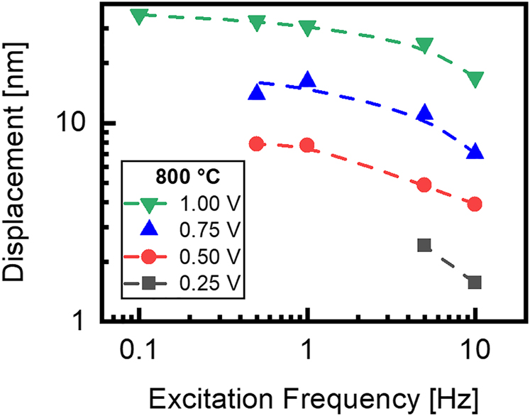 Figure 6: 
Displacement of ceria thin film at 800 °C as function of excitation voltage and frequency.
