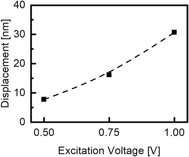 Figure 8: 
Displacement of CeO2–δ
 sample at 800 °C as a function of excitation voltage. The maximum displacement in the center of the sample, i.e. position (1), is depicted. The excitation frequency is 1.0 Hz.
