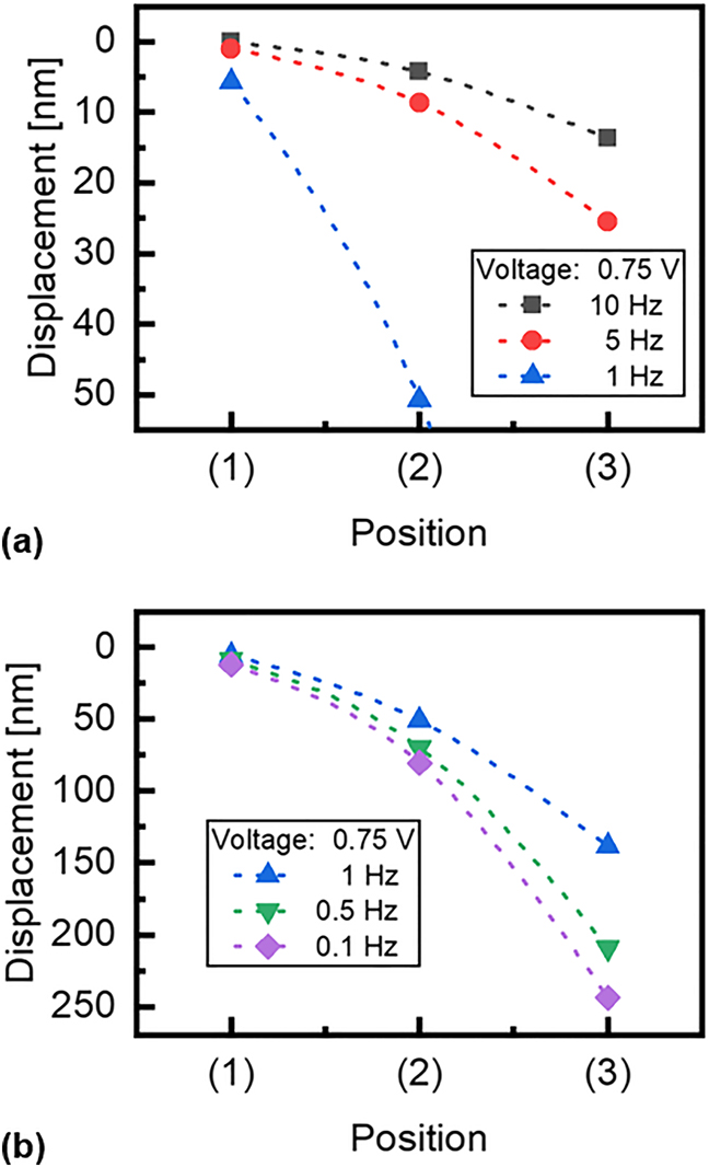 Figure 9: 
Displacement dependence on radius of the PCOpin sample depicted in Figure 4. T = 700 °C. (a) Displacements for higher frequencies of 1–10 Hz. (b) Displacements for low frequencies of 0.1–1.0 Hz. The frequency of 1 Hz is shown in both graphs for comparison. The measurement positions are indicated in Figure 3.
