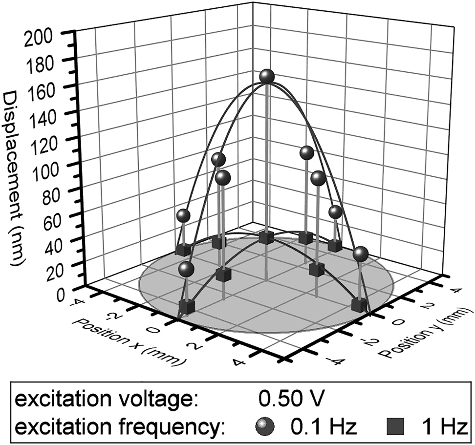 Figure 10: 
Spatial distribution of the displacement amplitude of the PCOedge sample. Conditions: Ambient air, 800 °C, excitation voltage 0.50 V. The excitation voltage modulation frequency is 1.0 Hz (cubes) and 0.1 Hz (spheres), respectively. A similar distribution and circular symmetry for both excitation frequencies is found.
