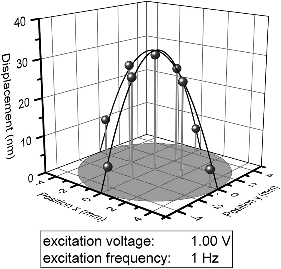 Figure 11: 
Spatial distribution of displacement amplitude of CeO2–δ
 coated sample. Conditions: Ambient air, 800 °C, excitation voltage 1.00 V, excitation frequency 1.0 Hz. CeO2–δ
 shows a similar distribution and circular symmetry to that of the PCO samples (see Figure 10). Note the lower total displacement despite a thicker film and thinner substrate.
