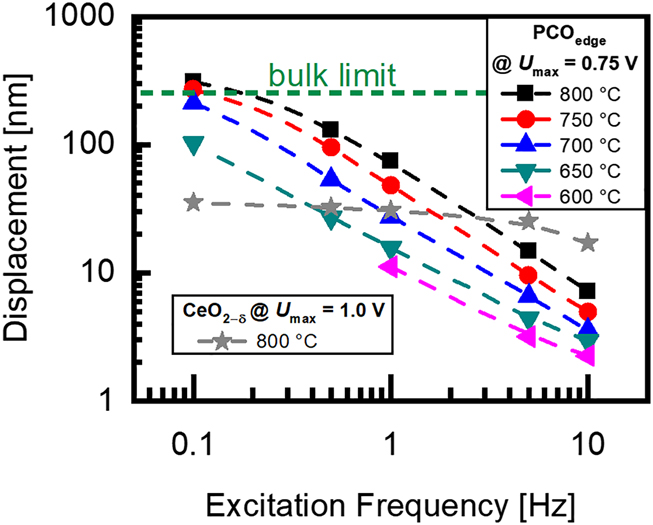 Figure 12: 
Displacement due to bending in dependence of the excitation frequency of PCOedge and CeO2–δ
 (star symbols). The displacement, which decreases with increasing frequency, approach a maximum for very low frequencies. For comparison, the bulk limit of a corresponding non-constrained PCO bulk sample is shown as dashed line.

