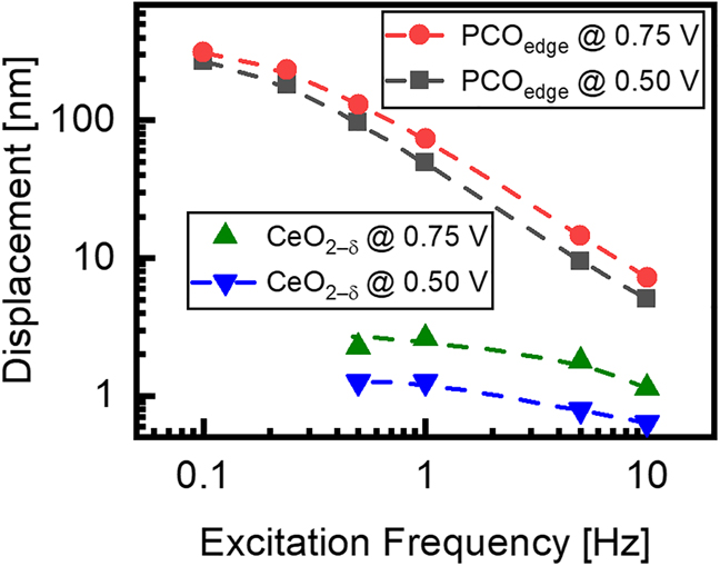 Figure 13: 
Total displacement, i.e. sum of bending and film-thickness change, of the samples PCOedge and CeO2–δ
. Corresponding data sets obtained for 0.50 V and 0.75 V at 800 °C are compared. The ceria displacement D is corrected for film t
f and substrate thickness t
s (see below: D ∼ t
f, D ∼ 1/t
s
2). A significantly higher bending for PCO by up to two orders of magnitude is found.
