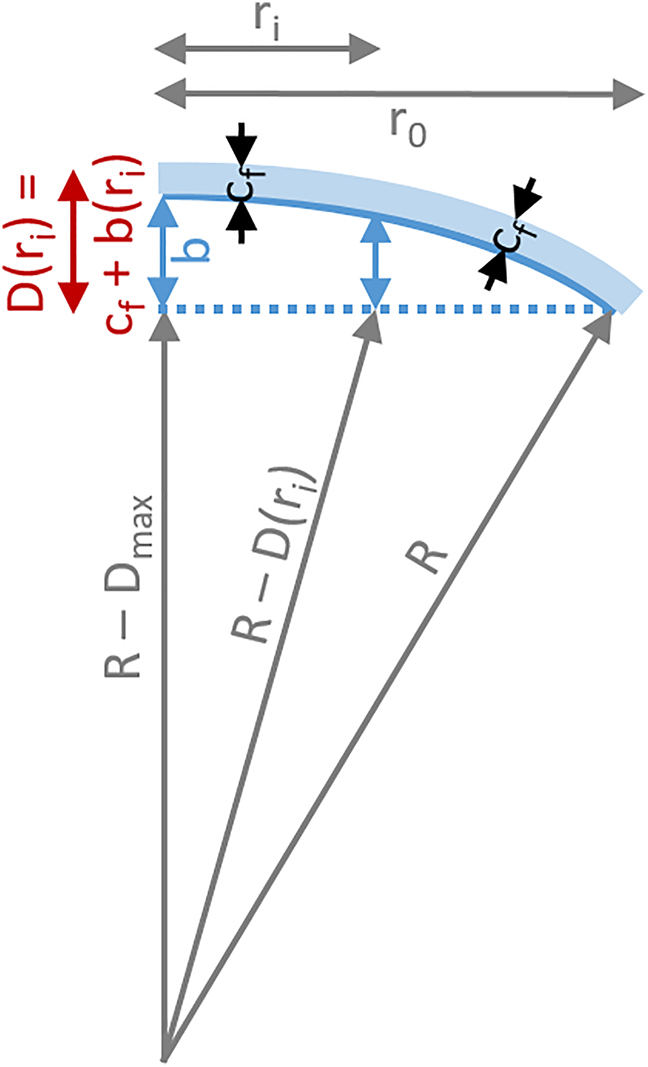 Figure 14: 
Scheme for the indirect determination of the film thickness change c
f. The maximum amplitude of sample bending is denoted by b. D is the sum of film thickness change c
f and sample bending b. The sample radius is denoted as r, the curvature radius as R.
